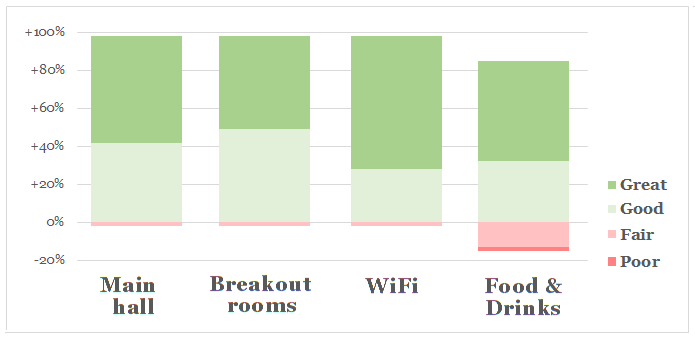Chart showing feedback ratings for the venue (from 2019 when pre-COVID data was available)