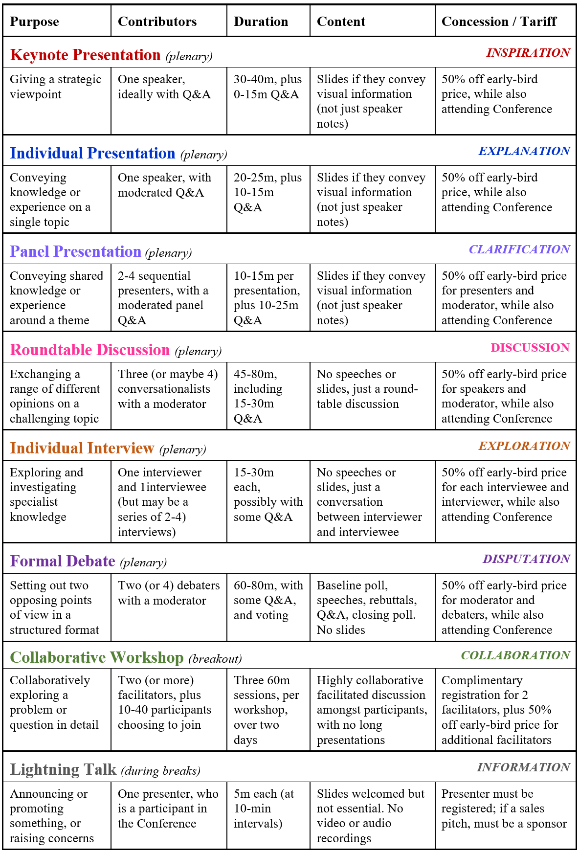 R2R 2025 C4P Session Formats Table (P)